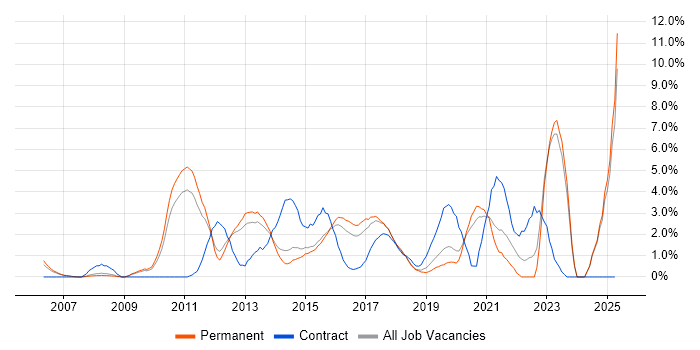 Job vacancy trend for Google in Maidenhead Job vacancy trend for Google in Maidenhead
