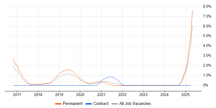 Job vacancy trend for Grafana in Maidenhead Job vacancy trend for Grafana in Maidenhead