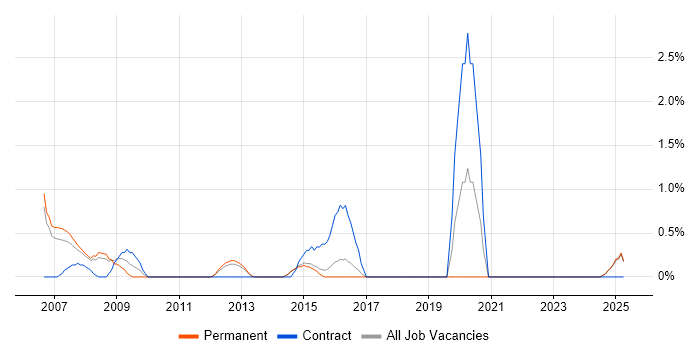 Job vacancy trend for Graphic Designer in Maidenhead