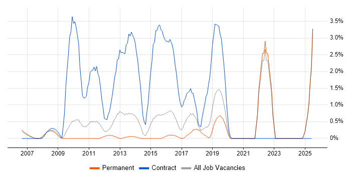 Job vacancy trend for GxP in Maidenhead