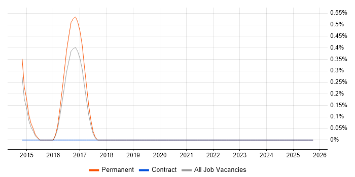 Hackathon job vacancy trend in Maidenhead