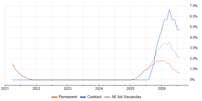 Health Informatics job vacancy trend in Maidenhead