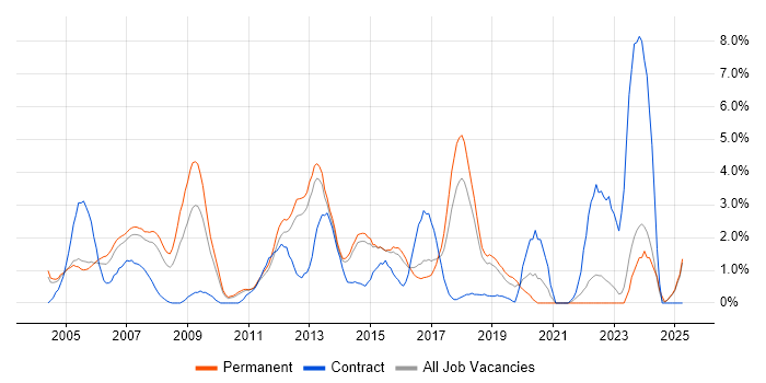 Job vacancy trend for High Availability in Maidenhead Job vacancy trend for High Availability in Maidenhead