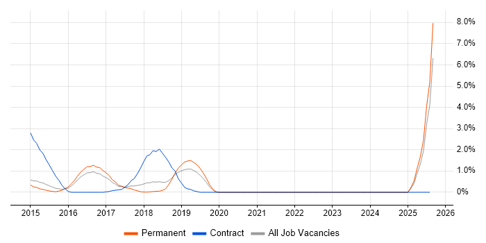 Job vacancy trend for HP ALM in Maidenhead