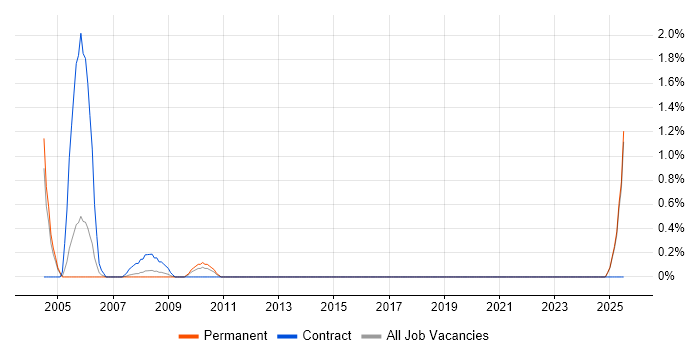 Job vacancy trend for HP APS in Maidenhead