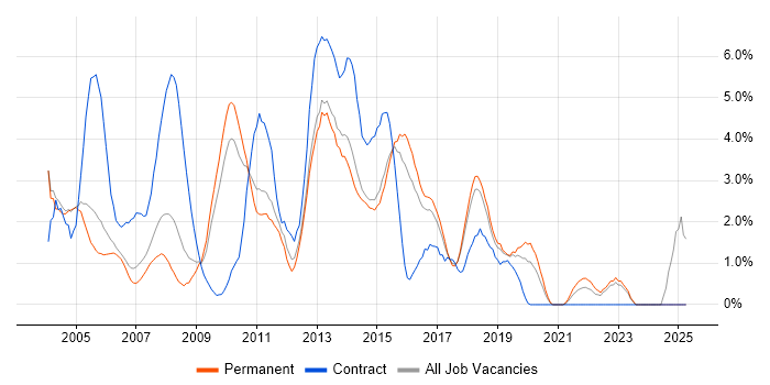 Job vacancy trend for HP in Maidenhead