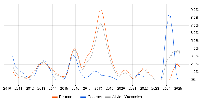 Job vacancy trend for Hyper-V in Maidenhead Job vacancy trend for Hyper-V in Maidenhead