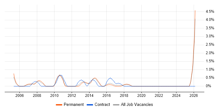 Hyperion job vacancy trend in Maidenhead