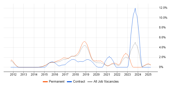 Job vacancy trend for IaaS in Maidenhead Job vacancy trend for IaaS in Maidenhead