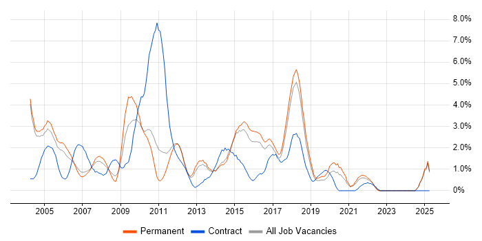 Job vacancy trend for IBM in Maidenhead Job vacancy trend for IBM in Maidenhead
