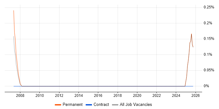ICT Consultant job vacancy trend in Maidenhead