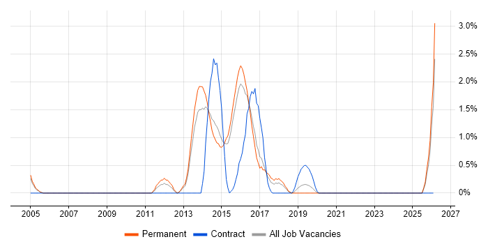 Identity Management job vacancy trend in Maidenhead