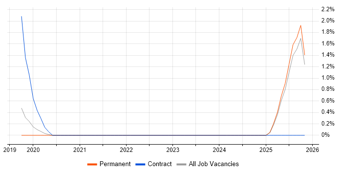 IFRS job vacancy trend in Maidenhead