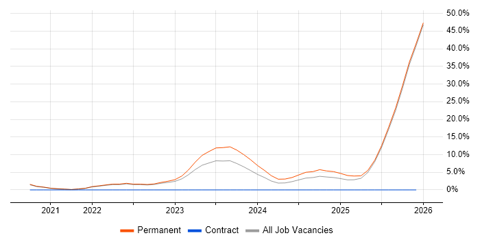 Immunology job vacancy trend in Maidenhead