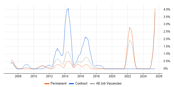 Job vacancy trend for Impact Analysis in Maidenhead