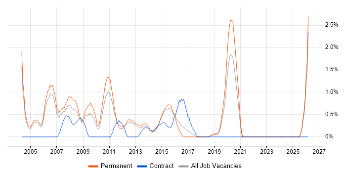 Implementation Consultant job vacancy trend in Maidenhead