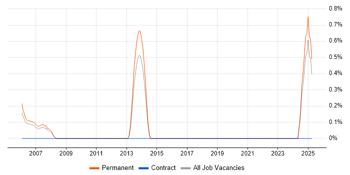 Job vacancy trend for Implementation Specialist in Maidenhead