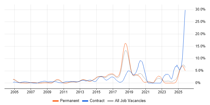 Incident Management job vacancy trend in Maidenhead