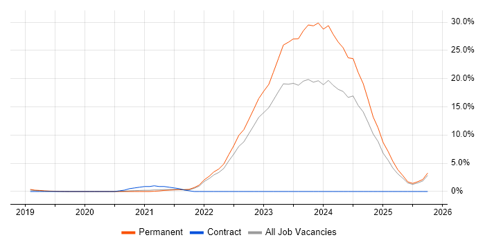 Inclusion and Diversity job vacancy trend in Maidenhead