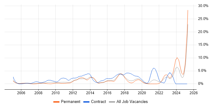 Job vacancy trend for Influencing Skills in Maidenhead Job vacancy trend for Influencing Skills in Maidenhead