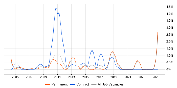 Job vacancy trend for Informatica in Maidenhead