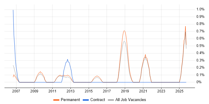 Informatics job vacancy trend in Maidenhead