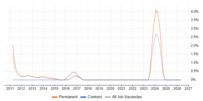 Information Assurance job vacancy trend in Maidenhead