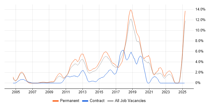 Job vacancy trend for Information Security in Maidenhead Job vacancy trend for Information Security in Maidenhead