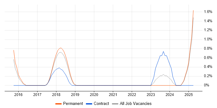 Job vacancy trend for Infrastructure Automation in Maidenhead