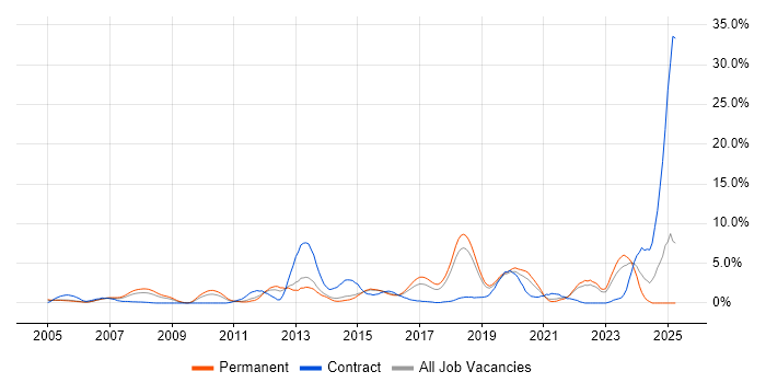 Job vacancy trend for Infrastructure Engineering in Maidenhead Job vacancy trend for Infrastructure Engineering in Maidenhead