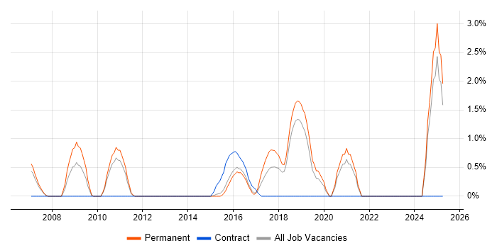 Job vacancy trend for Infrastructure Management in Maidenhead