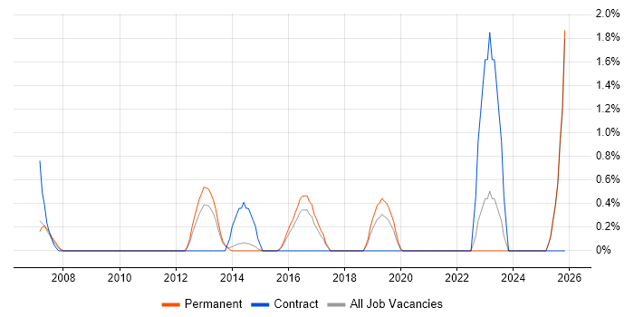 Integration Developer job vacancy trend in Maidenhead