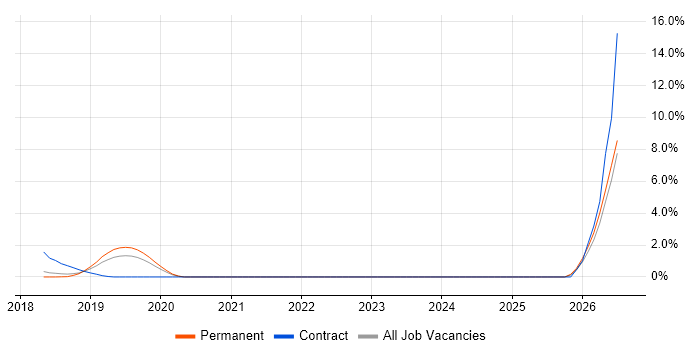 Integration Patterns job vacancy trend in Maidenhead
