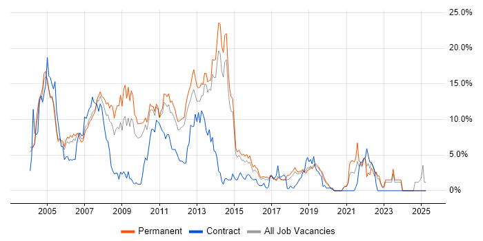 Job vacancy trend for Internet in Maidenhead