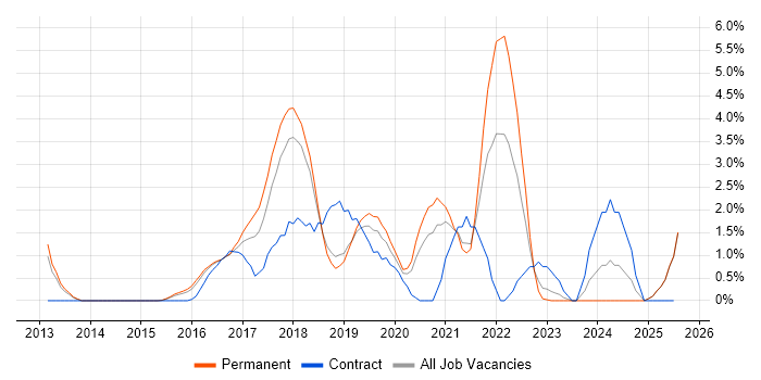 Job vacancy trend for IoT in Maidenhead