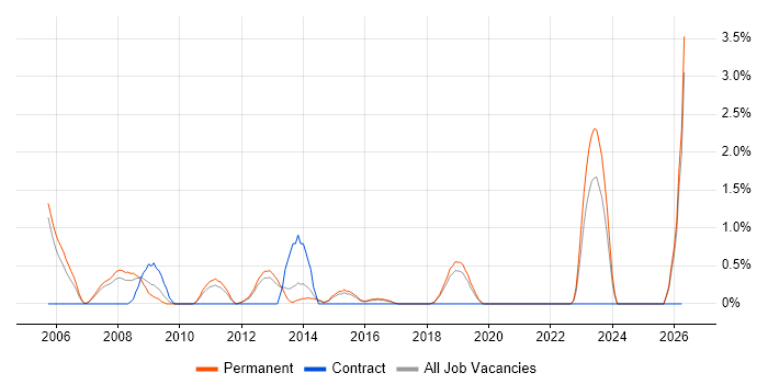 IP Telephony job vacancy trend in Maidenhead