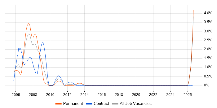 IPTV job vacancy trend in Maidenhead