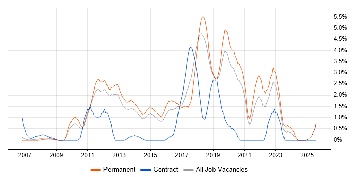 Job vacancy trend for ISO/IEC 27001 in Maidenhead