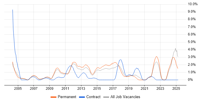 Job vacancy trend for IT Engineer in Maidenhead