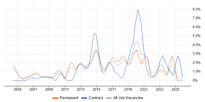 IT Manager job vacancy trend in Maidenhead
