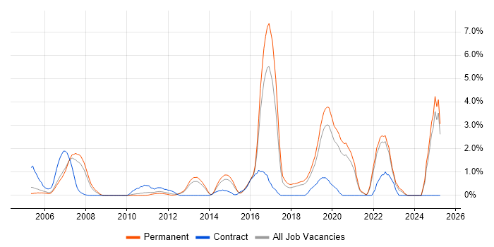Job vacancy trend for IT Strategy in Maidenhead