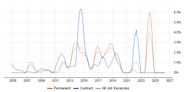 ITIL Certification job vacancy trend in Maidenhead