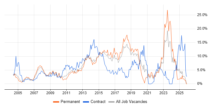 ITIL job vacancy trend in Maidenhead