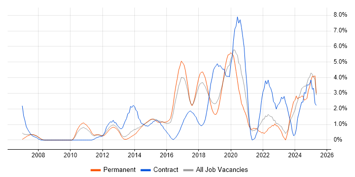 Job vacancy trend for ITSM in Maidenhead Job vacancy trend for ITSM in Maidenhead