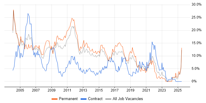 Job vacancy trend for Java in Maidenhead