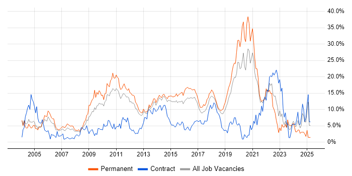 Job vacancy trend for JavaScript in Maidenhead Job vacancy trend for JavaScript in Maidenhead