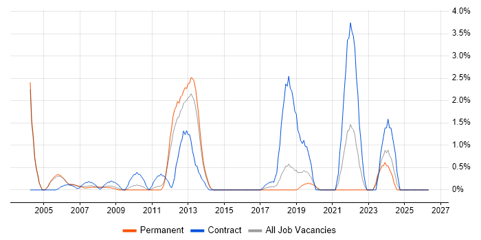 JD Edwards job vacancy trend in Maidenhead