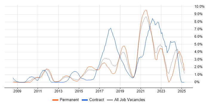 Job vacancy trend for JIRA in Maidenhead Job vacancy trend for JIRA in Maidenhead