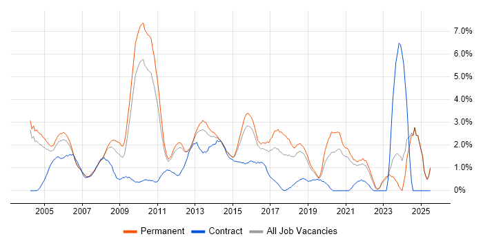 Job vacancy trend for Junior in Maidenhead
