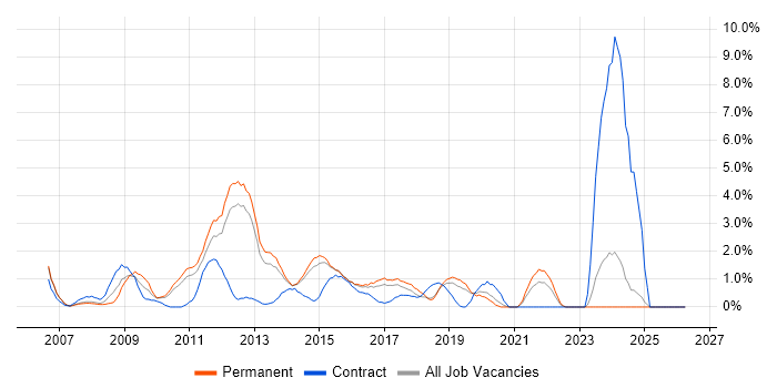 Juniper job vacancy trend in Maidenhead